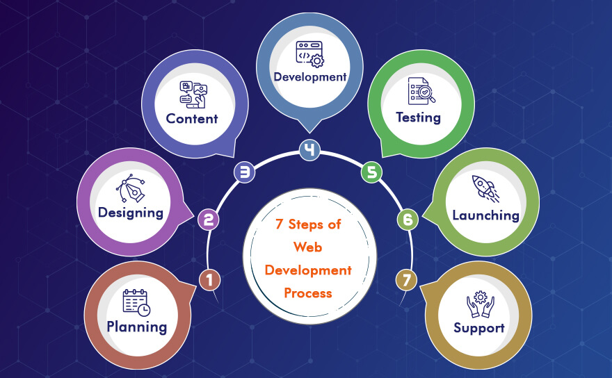Website development process illustration for Ghaziabad businesses by Gonardweb