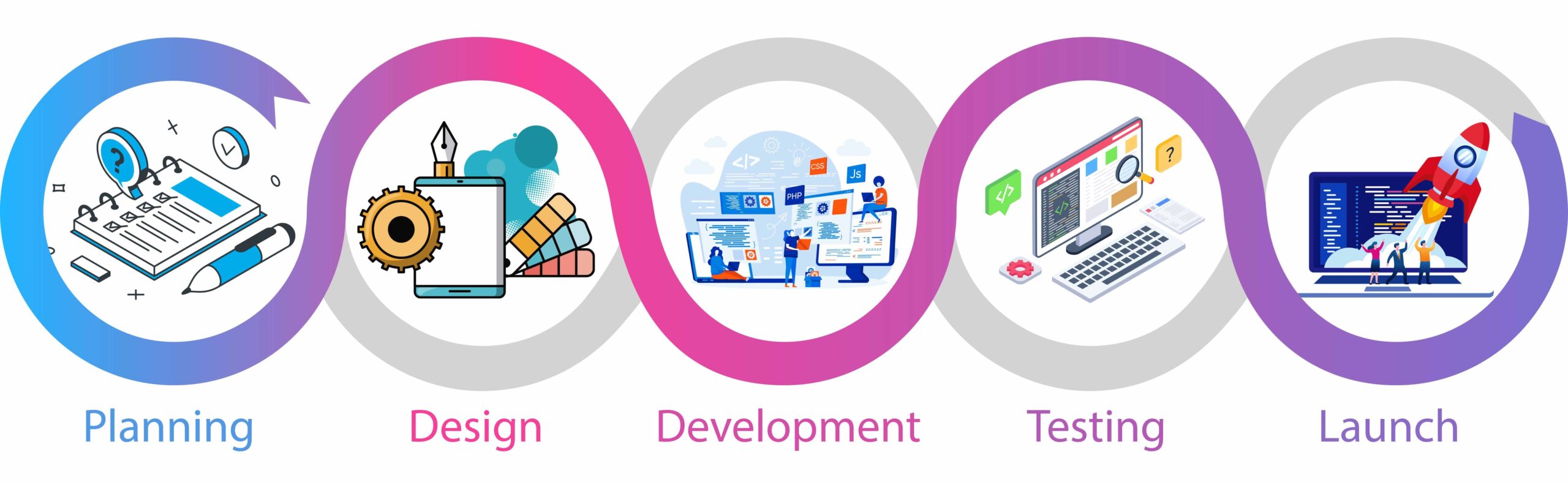 5 Stages Of The Website Development